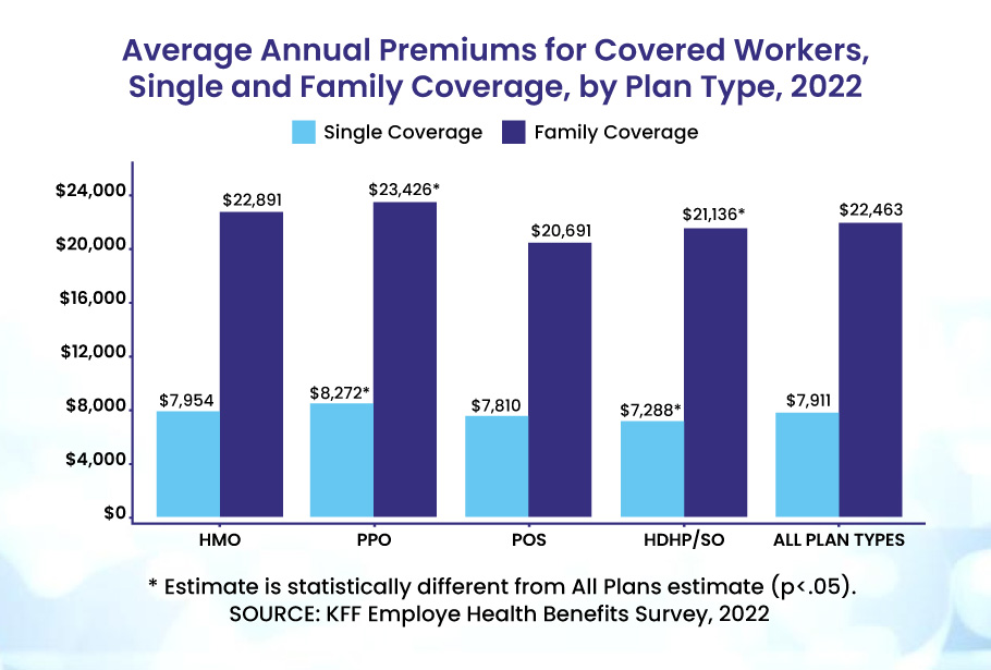 Average Annual Premiums for coverd workers