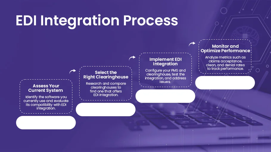 EDI Integration Process