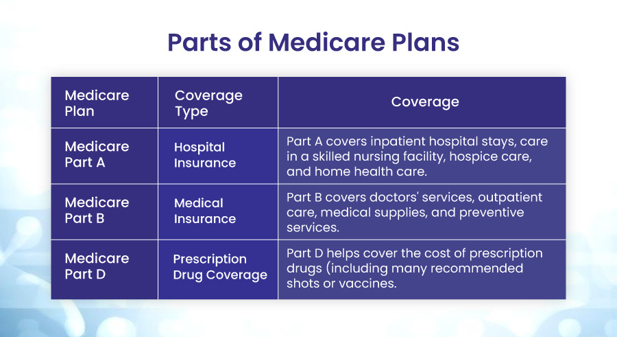 Parts of Medicare Plans