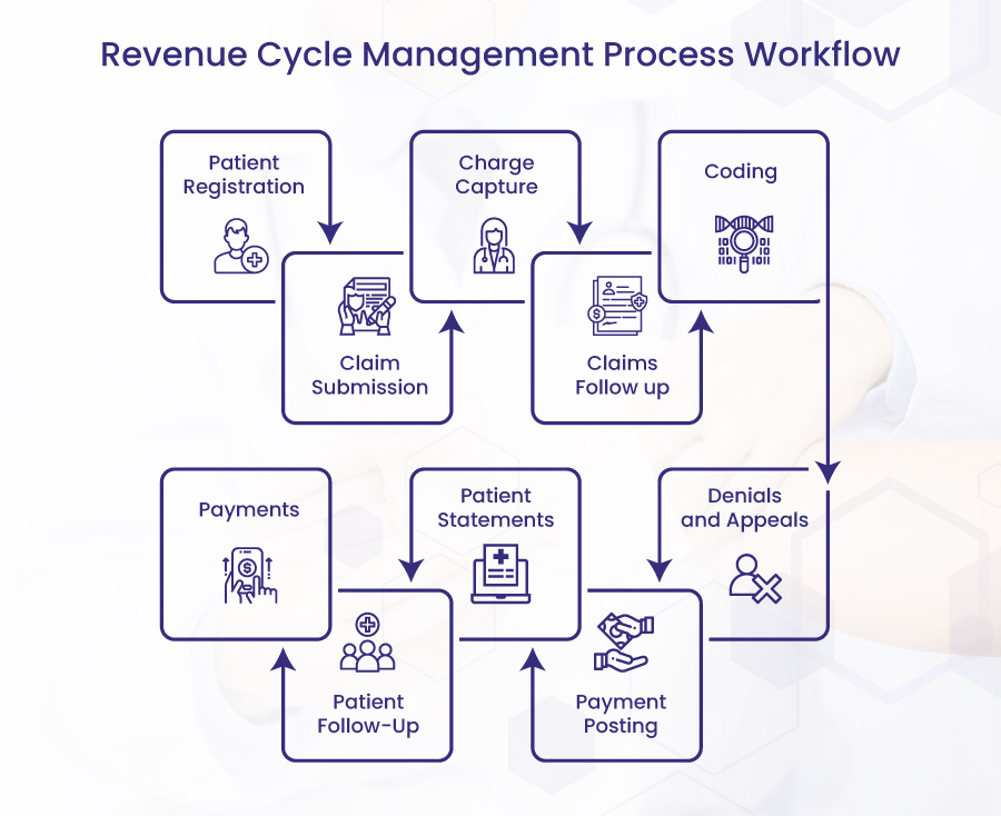 Revenue cycle management process workflow