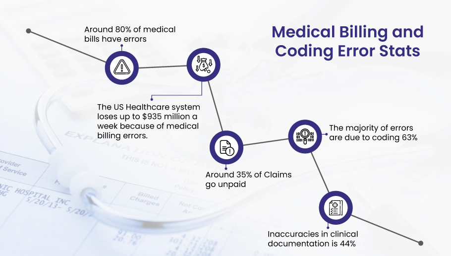Medical billing and coding errors and stats