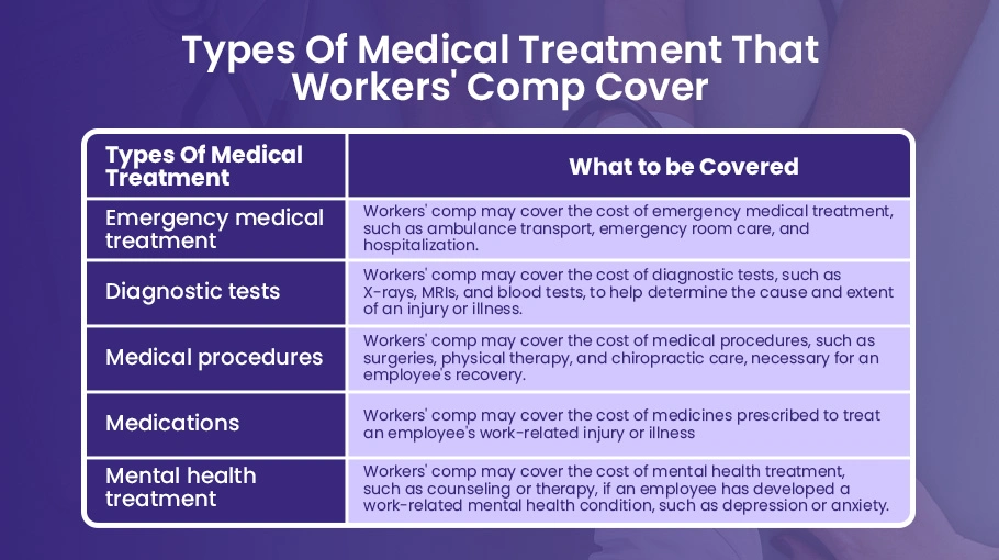 Types of Medical Treatment that Workers Comp cover