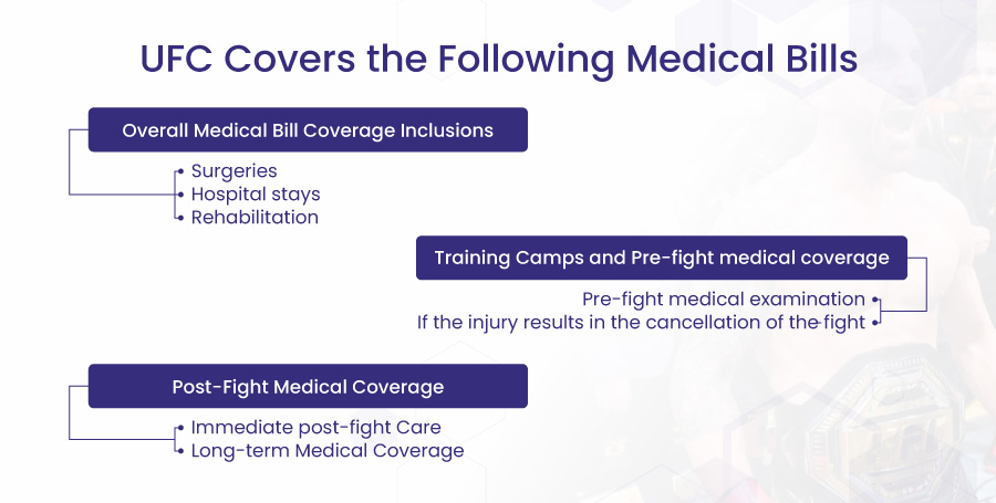 UFC cover following medical bills