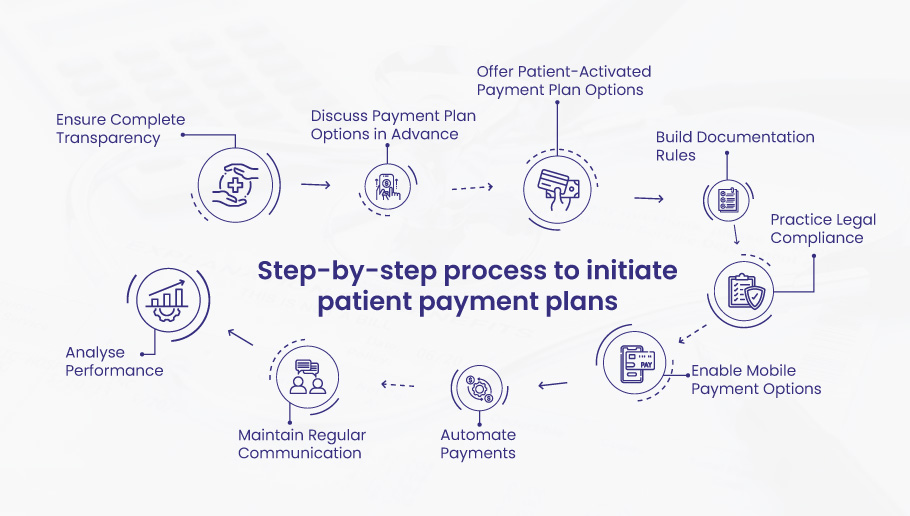 Process of patient payment plans