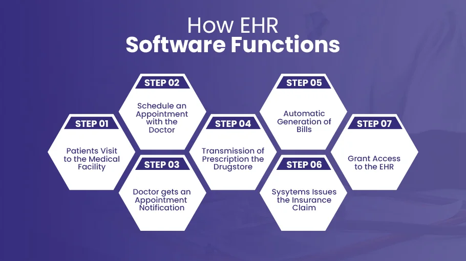 How Does EHR Software Functions