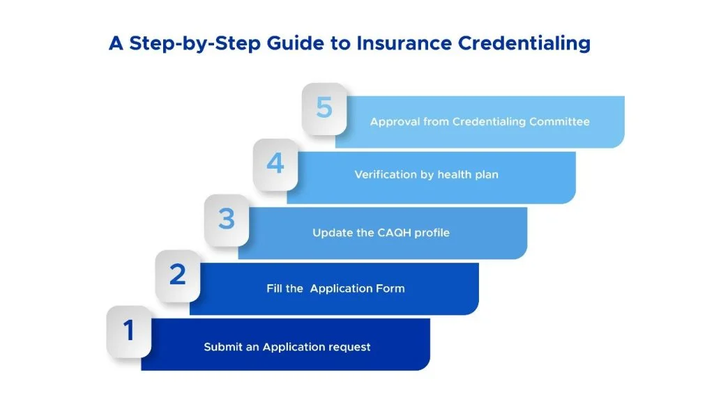 step by step guide for insurance credentialing