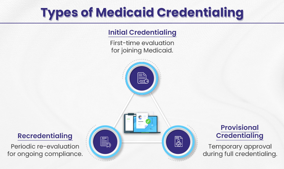 Medicaid Credentialing Types