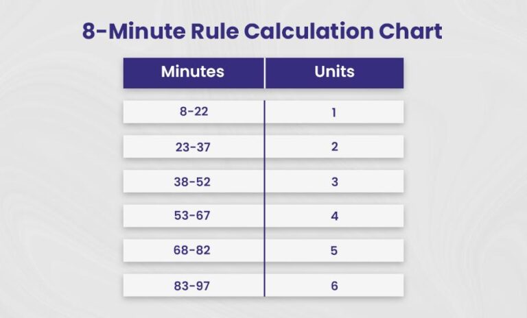 Medicare's 8-Minute Rule Therapy: A Complete Guide - BellMedEx