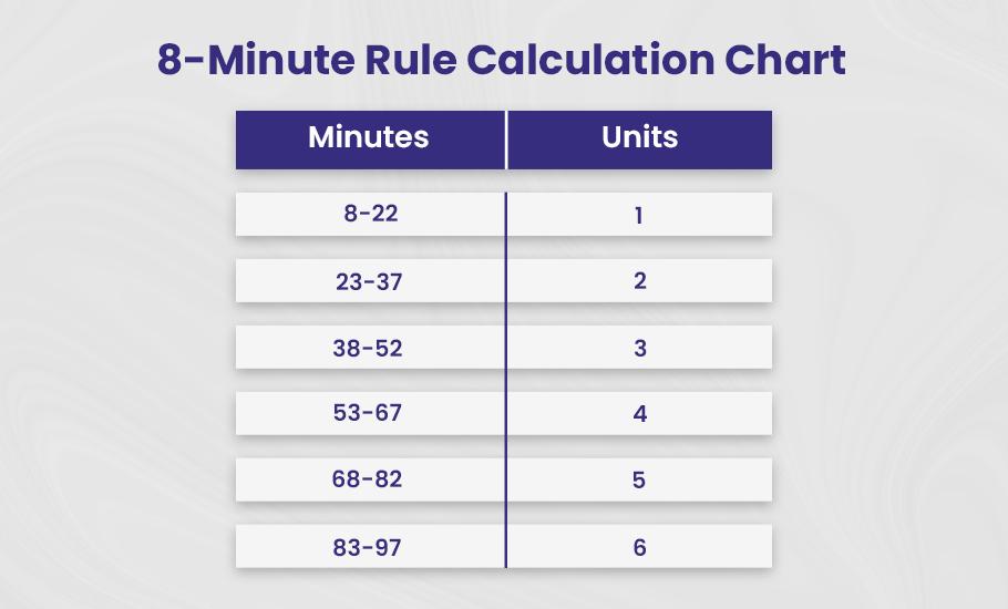 8 Minute Rule Calculation Chart