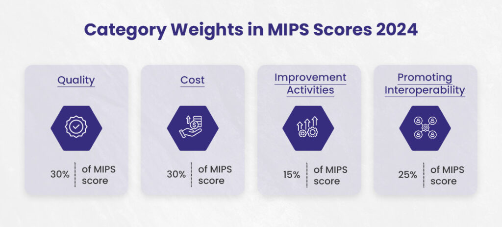 MIPS Reporting Scores 2024
