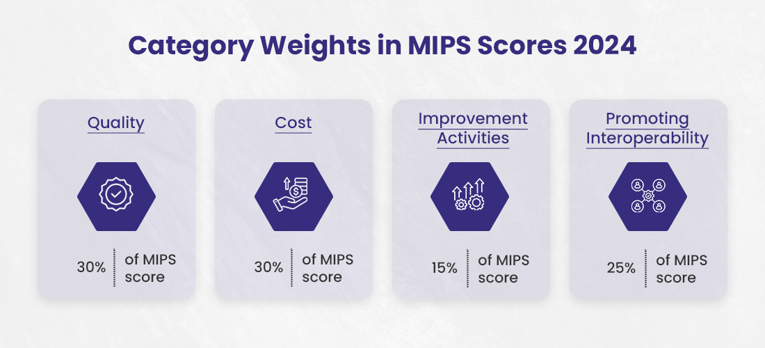 MIPS Categories, Scoring, and Payment Adjustments in 2024 - BellMedEx