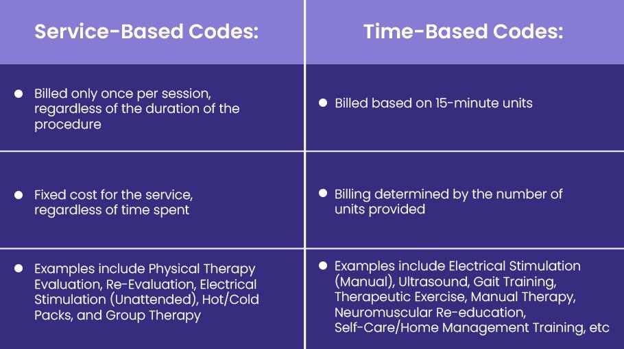 Service Based vs Time Based Codes