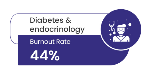 Diabetes and Endocrinology Medical Specialty Burnout Rate