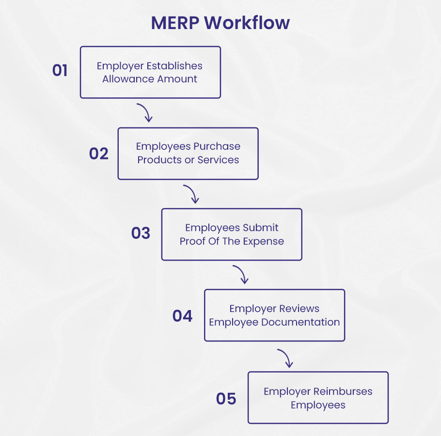 MERP Workflow