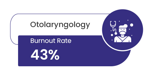 Otolaryngology Medical Specialty Burnout Rate