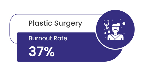 Plastic Surgery Medical Specialty Burnout Rate