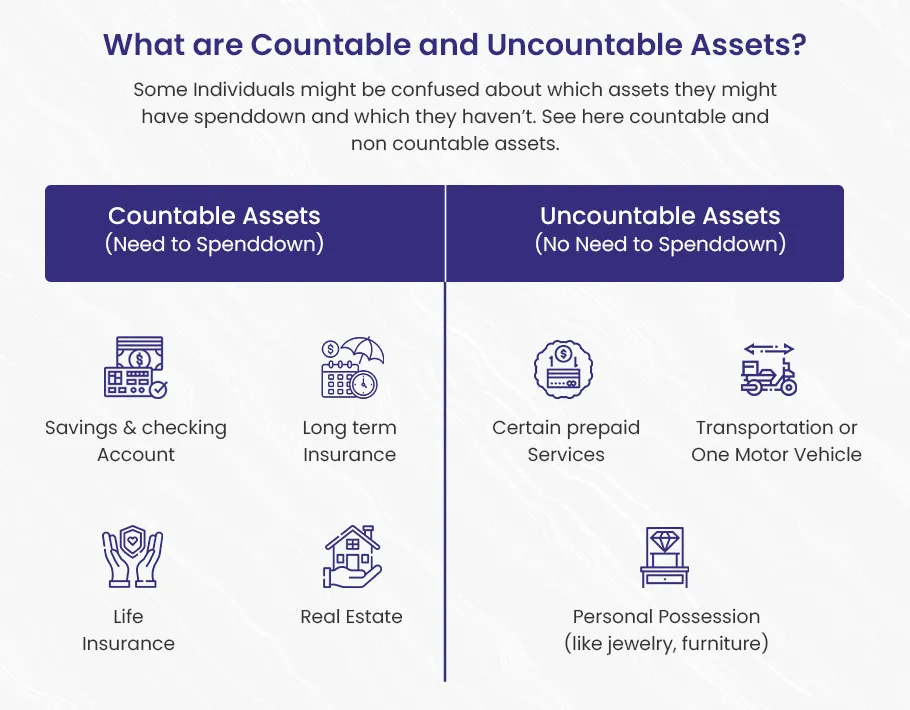 Countable and Uncountable Assets