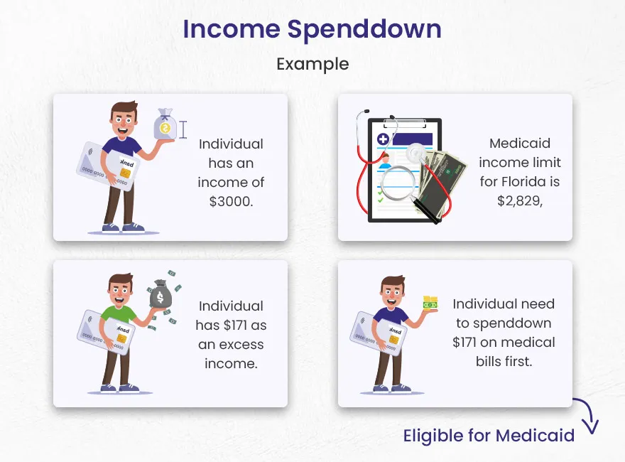 Income Spenddown in Medicaid Spenddown