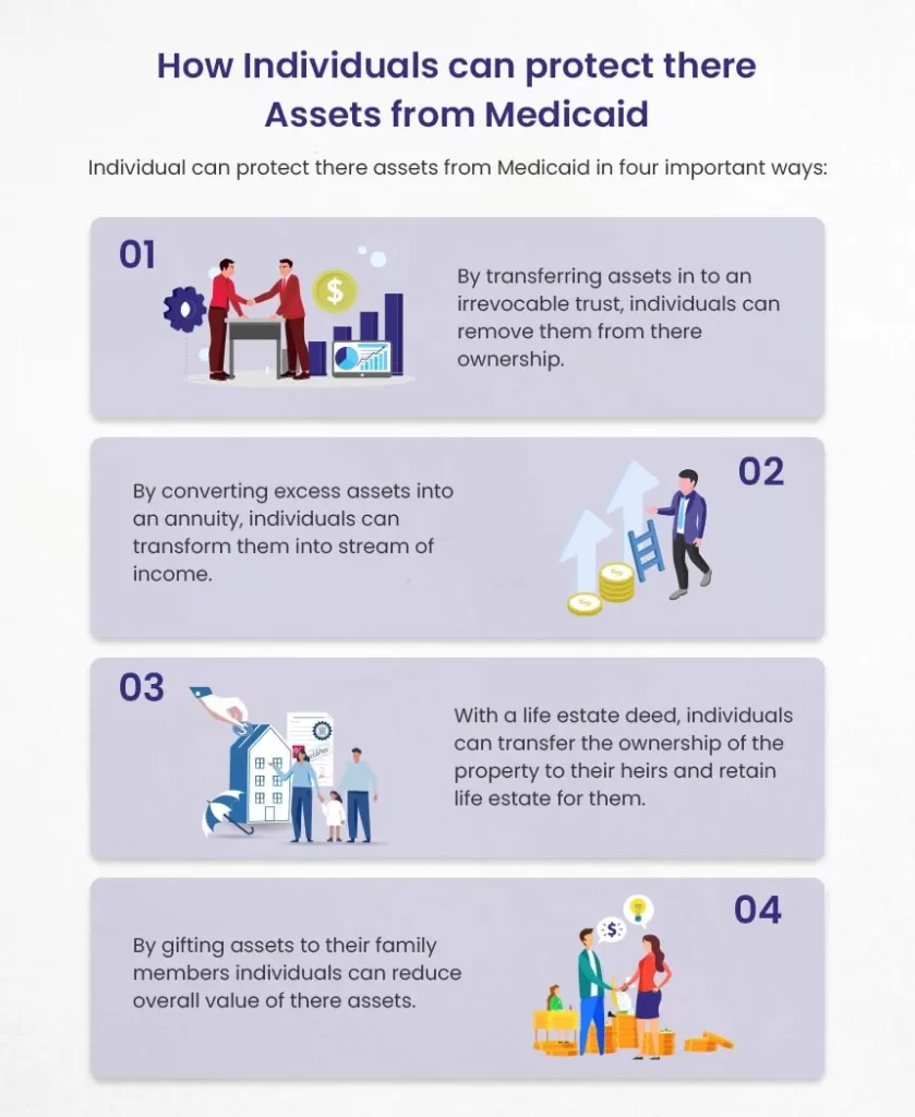 Protecting Medicaid Assets