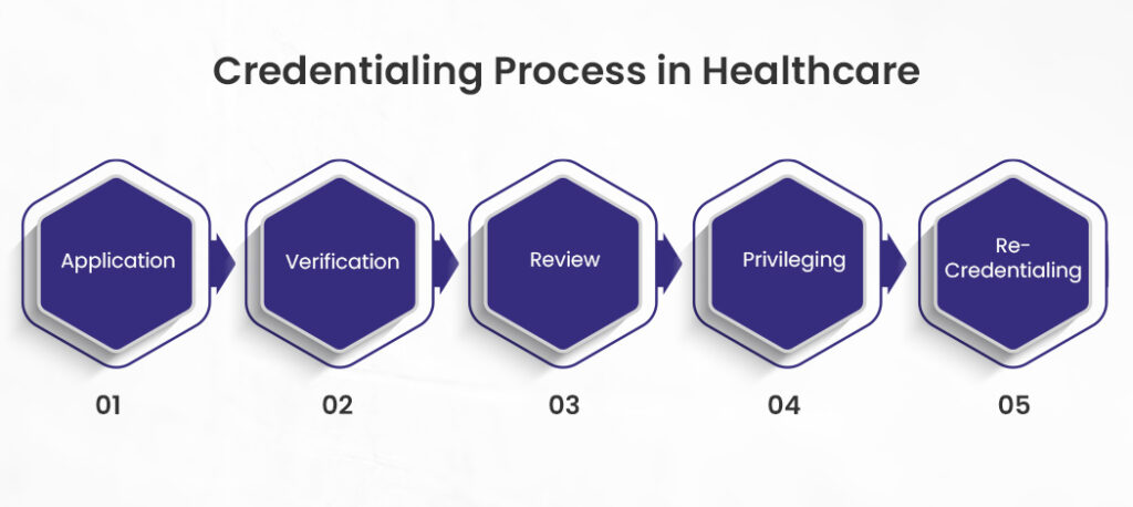 Credentialing Process in Healthcare