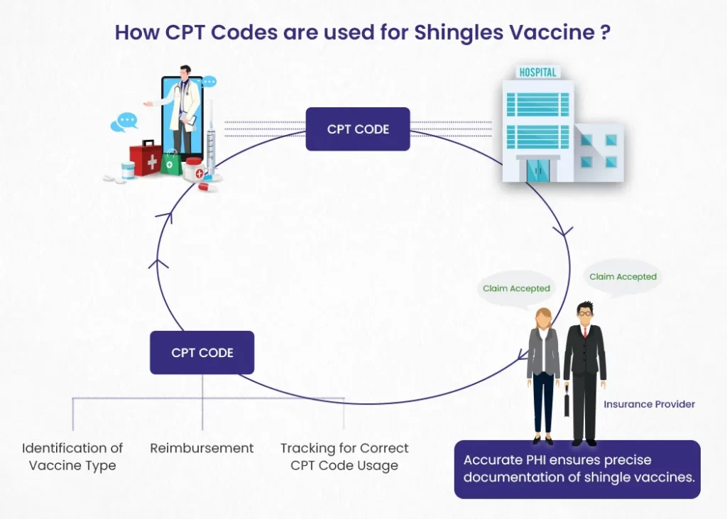 What are the CPT Codes for Shingles Vaccine