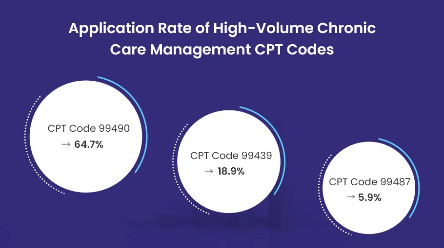 Chronic Care Management Billing Coding Application Rate