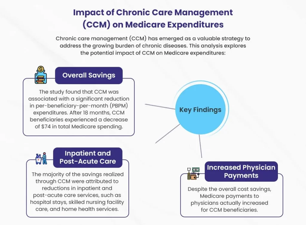 Chronic Care Management Billing Coding Medicare