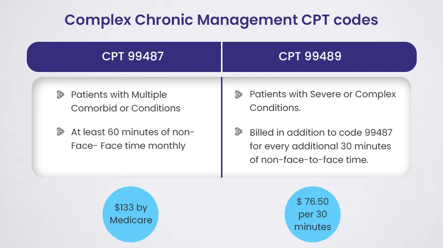 Complex Chronic Care Management Billing Codes