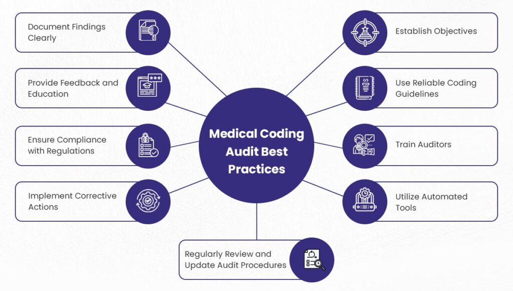 Medical Coding Audit Best Practices