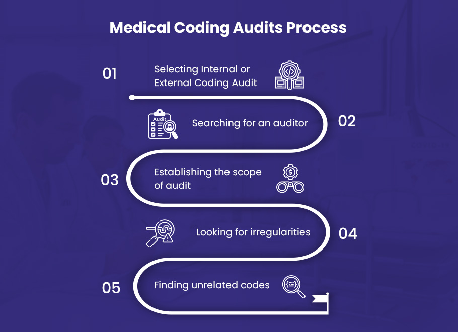 Medical Coding Audits Process