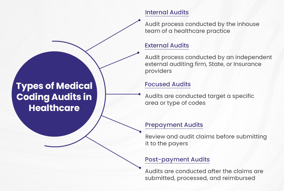 Types of Medical Coding Audits