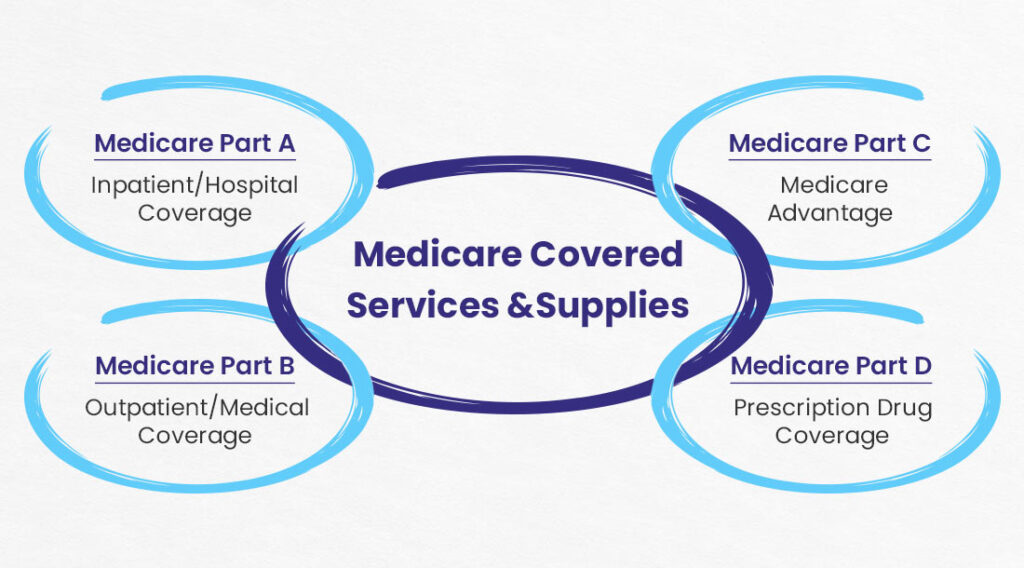 Medicare Covered Supplies and Services