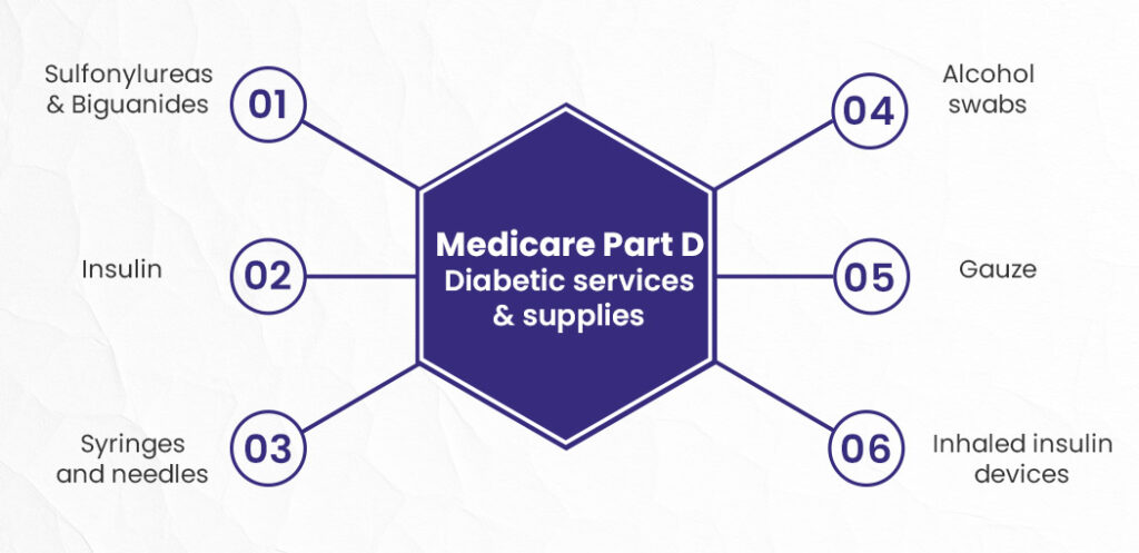 Medicare Part D Diabetic Services and Supplies