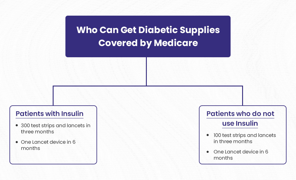 Who can get diabetic supplies covered by medicare