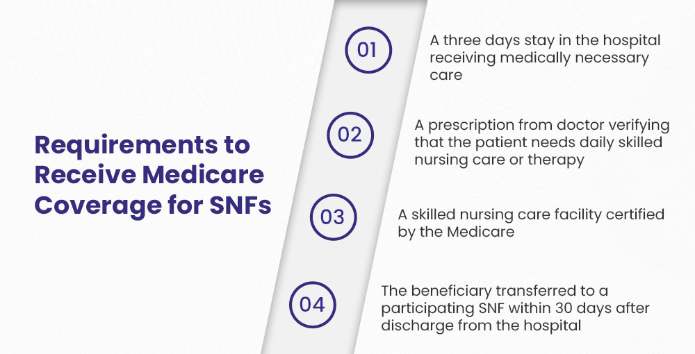 requirements to receive medicare coverage for skilled nursing facility