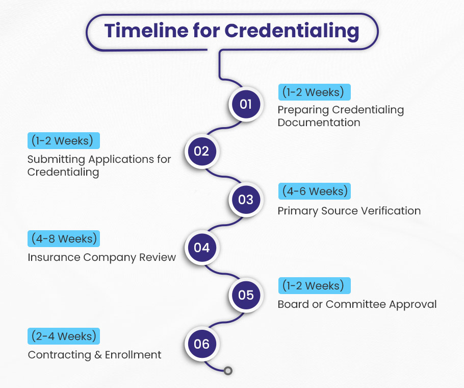 How Long Does It Take To Get Credentialed With Insurance Companies