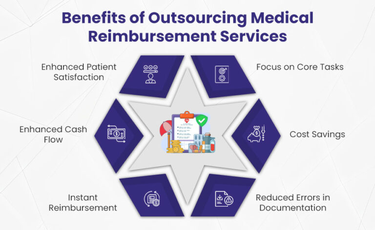 Ultimate Guide to Medical Reimbursement Services - BellMedEx