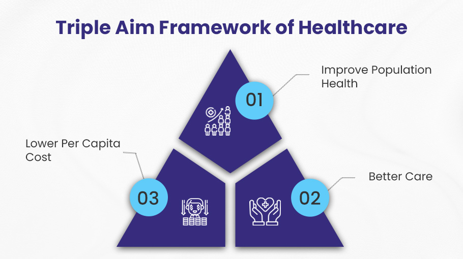 Lean Healthcare Triple Aim Framework