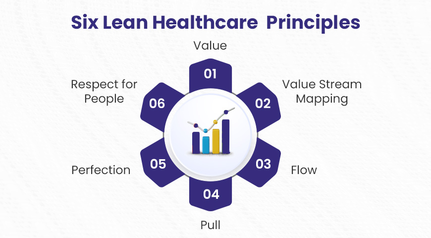 Lean Healthcare Six Principles