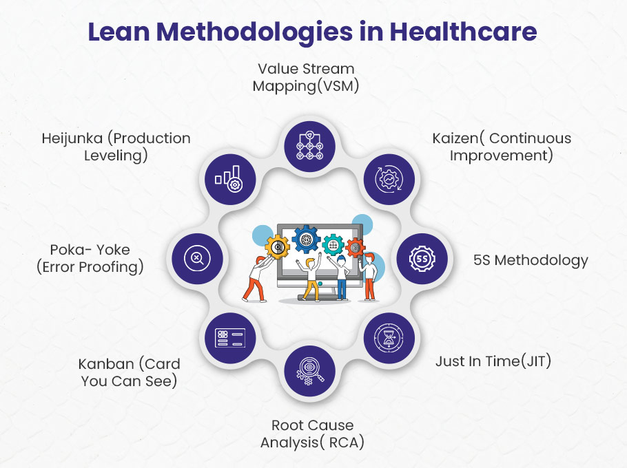 Lean Healthcare Methodologies