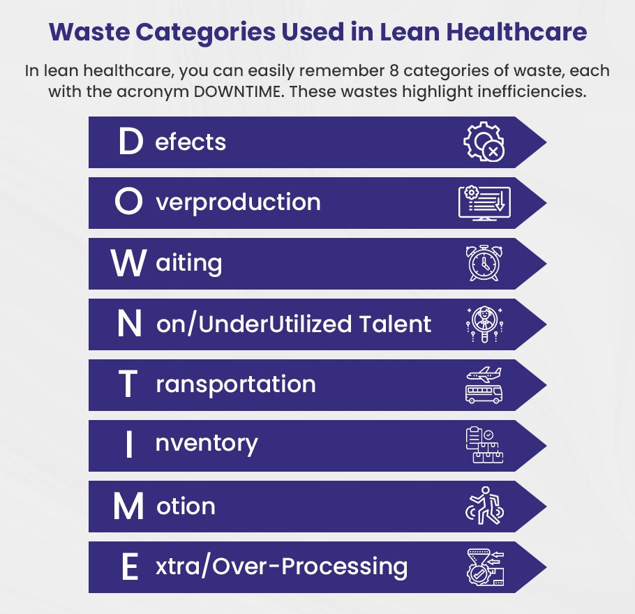 Lean Healthcare Waste Categories