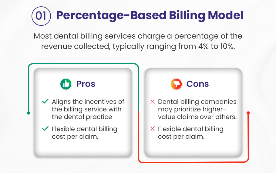 percentage based billing model