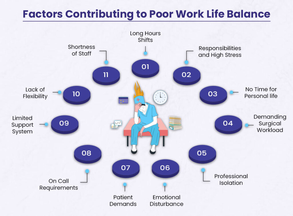 poor physician work life balance