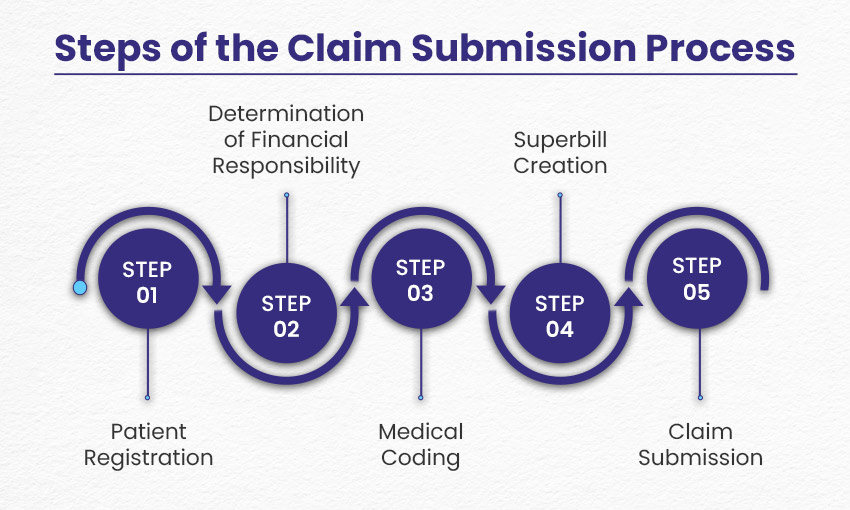 Claim Submission Process in Medical Billing