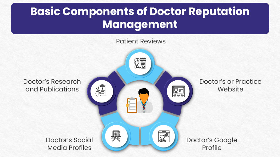 Doctor Reputation Management Components