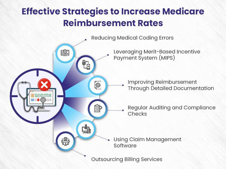 medicare reimbursement rates increase strategy