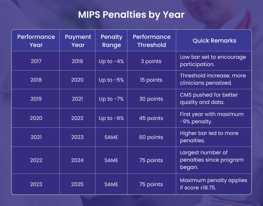 MIPS Penalties by Year