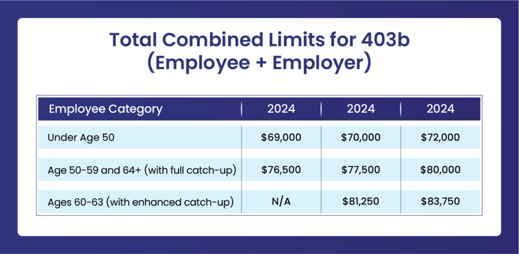 403b Combined Limits
