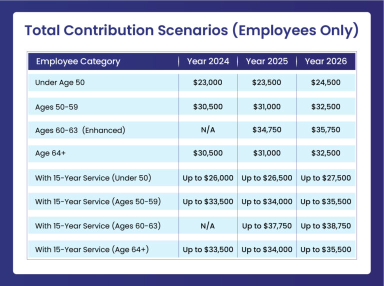 403(b) Maximum Contribution Limits for 2025 and 2026 - BellMedEx