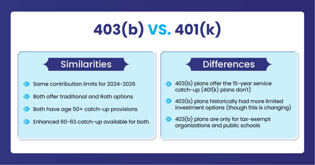403b vs 401k difference